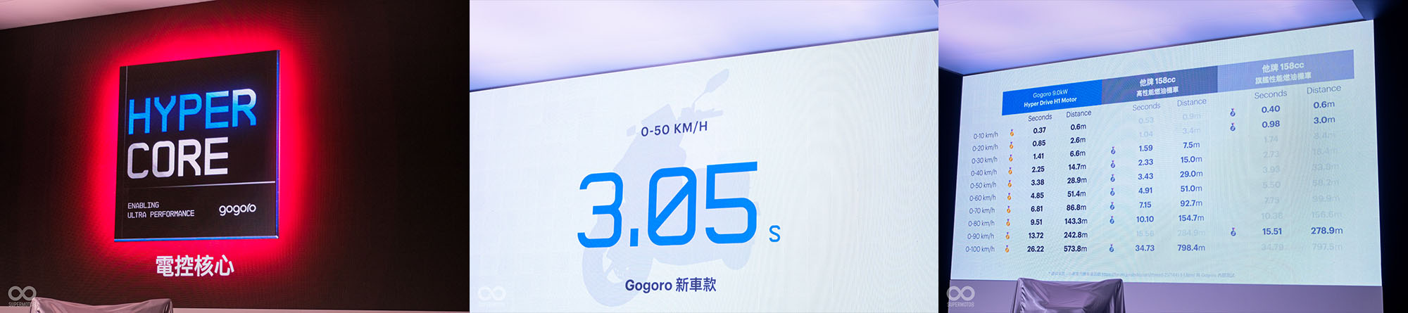 Gogoro PULSE的加速成績，甚至比前陣子剛上市的150c.c.燃油新車更強悍